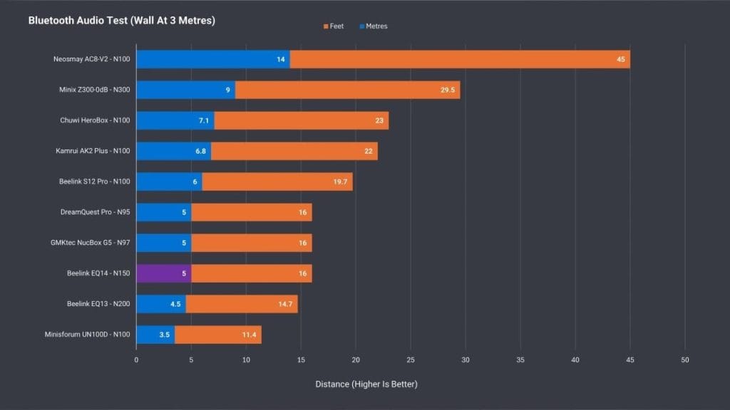 График тестирования Bluetooth-аудио на различных устройствах на расстоянии 3 метров