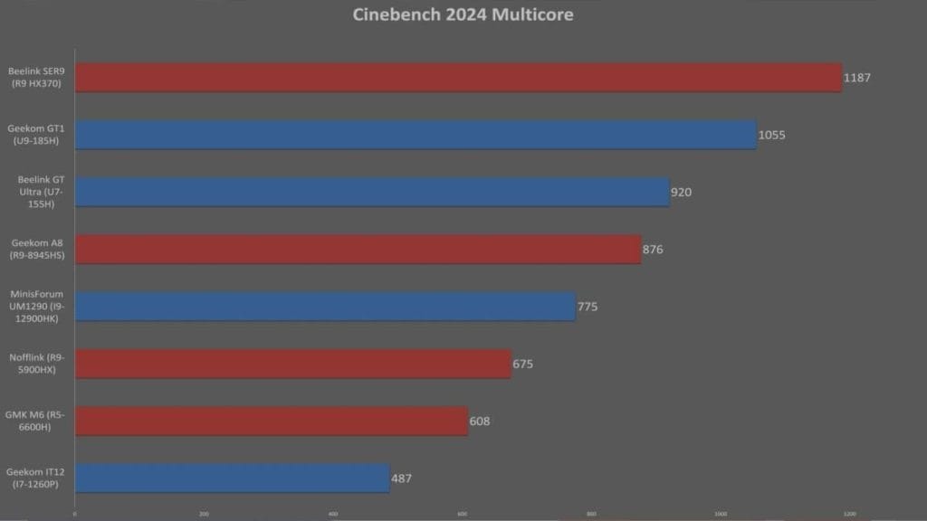 График производительности процессоров в тесте Cinebench 2024 Multicore, показывающий результаты различных моделей.