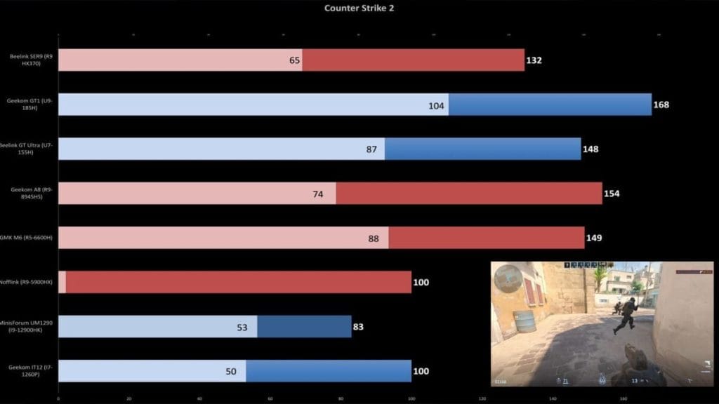 График производительности различных мини-компьютеров в игре Counter Strike 2