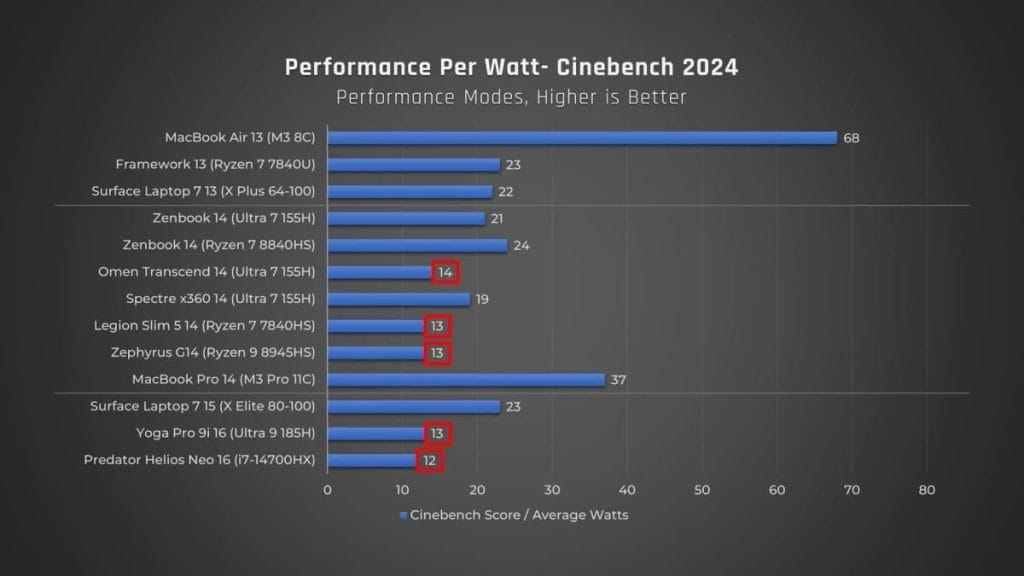 График производительности ноутбуков по ваттам в тесте Cinebench 2024