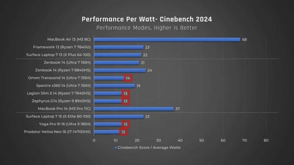 График производительности ноутбуков по ваттам в тесте Cinebench 2024