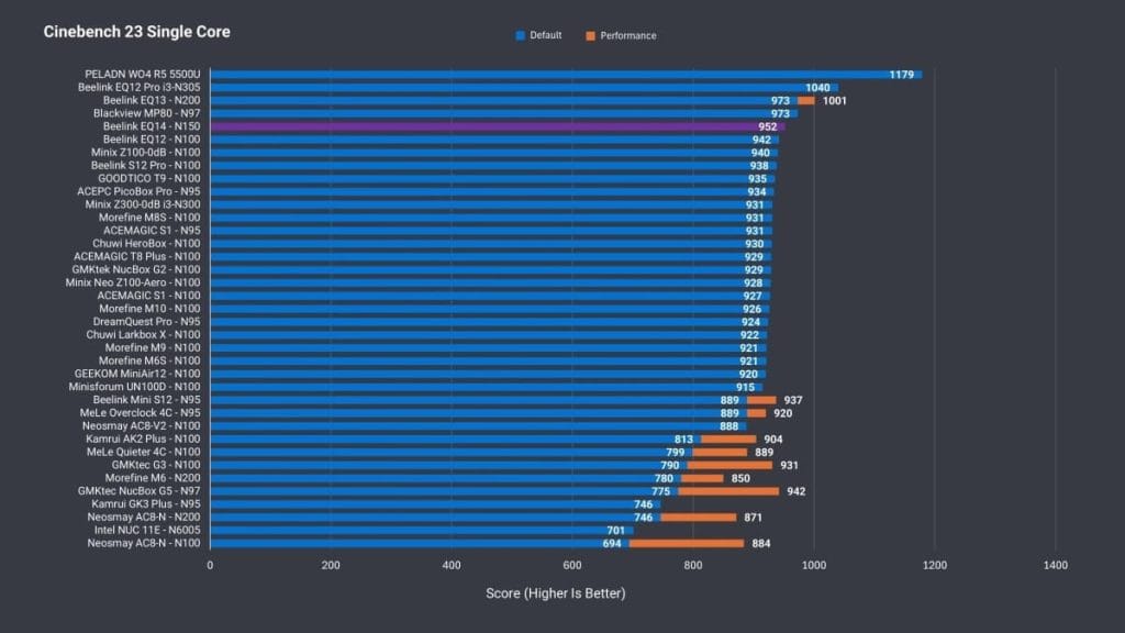 График Cinebench 23, показывающий результаты однопоточной производительности различных процессоров.