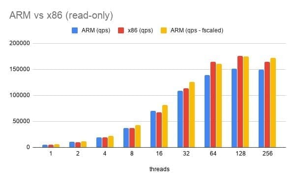 Сравнение производительности ARM и x86 в режиме только для чтения с различными потоками