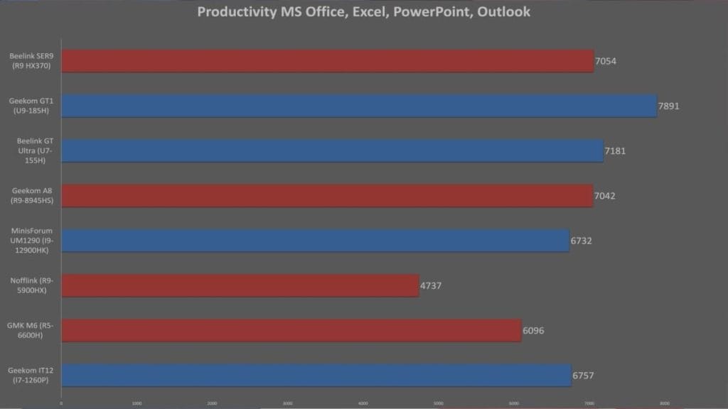 Сравнение производительности мини-ПК для работы с MS Office, Excel, PowerPoint и Outlook.