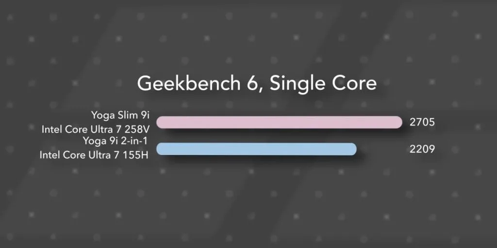 Сравнительные результаты Geekbench 6 для ноутбуков Yoga Slim 9i и Yoga 9i 2-in-1