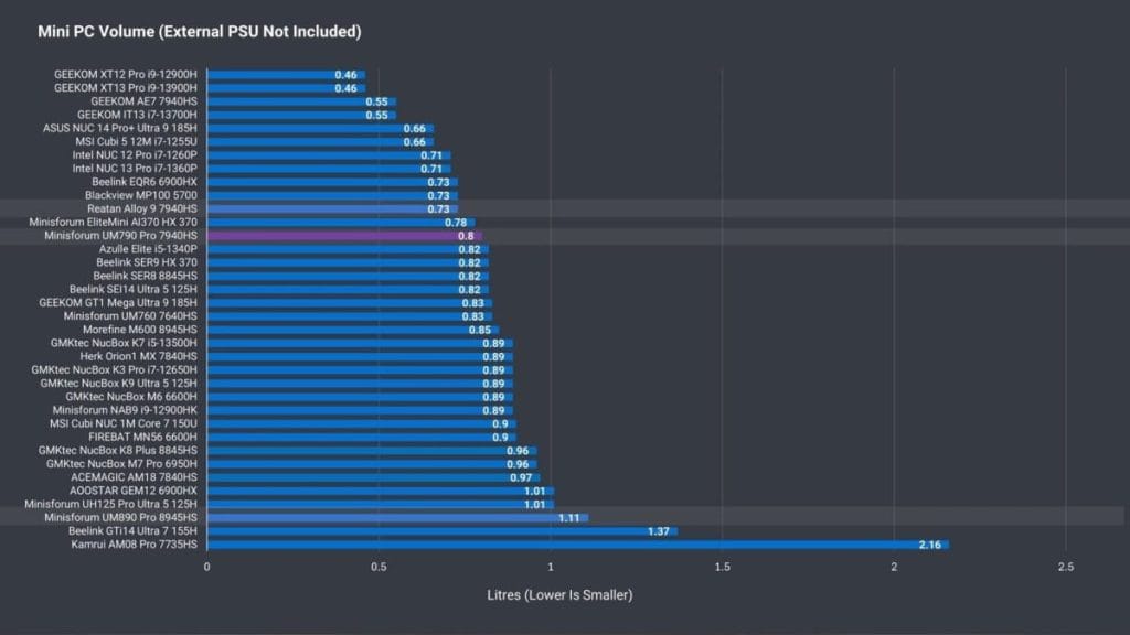График с объёмами мини-ПК, где выделена модель Minisforum UM790 Pro 7940HS (0,8 литра). Самый компактный — “GEEKOM XT12 Pro i9-12900H” (0,46 литра), а самый крупный — “Kamrui AM08 Pro 7735HS” (2,16 литра).