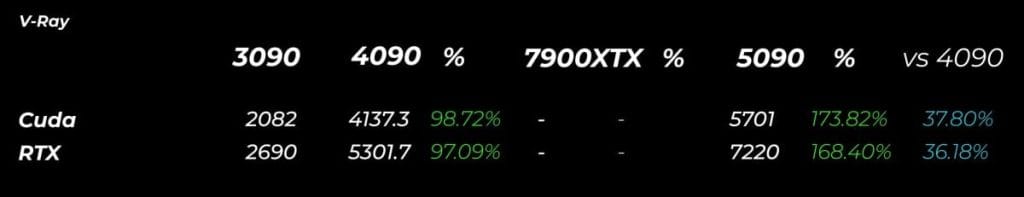 Бенчмарк сравнивает NVIDIA RTX 5090, 4090, 3090 и AMD 7900XTX в V-Ray. RTX 5090 показывает значительный прирост производительности по сравнению с RTX 4090.