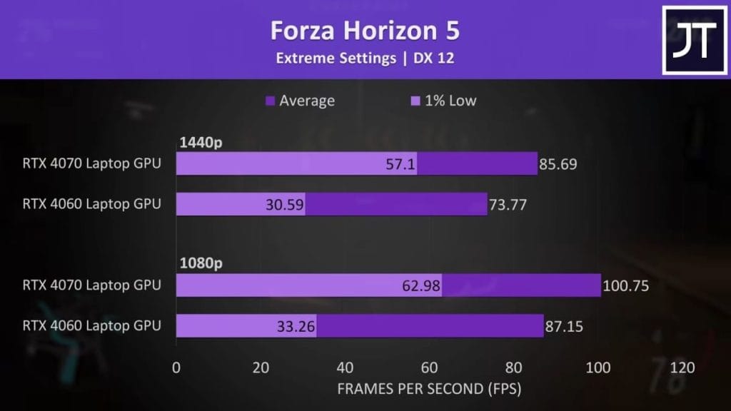 График производительности игры Forza Horizon 5 на видеокартах RTX 4070 и RTX 4060 в 1080p и 1440p при экстремальных настройках.