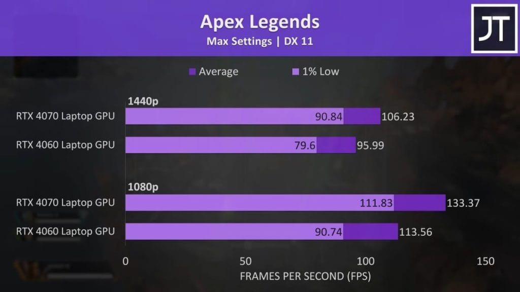 График производительности игры Apex Legends на графических картах RTX 4070 и RTX 4060 в разрешении 1440p и 1080p