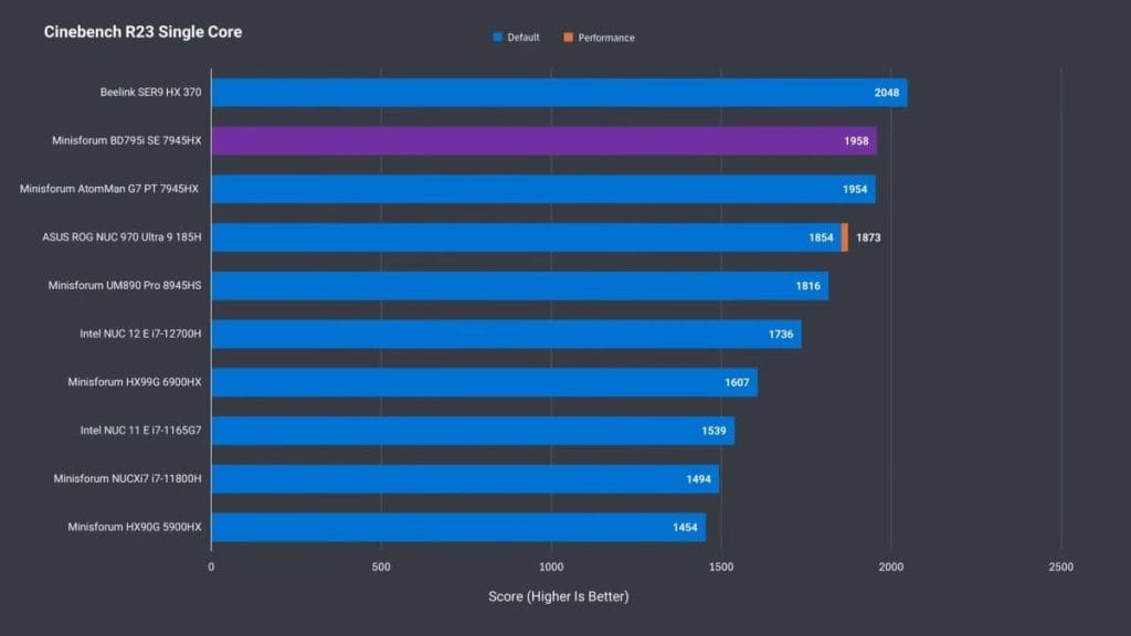 График производительности процессоров в тесте Cinebench R23 с одним ядром.