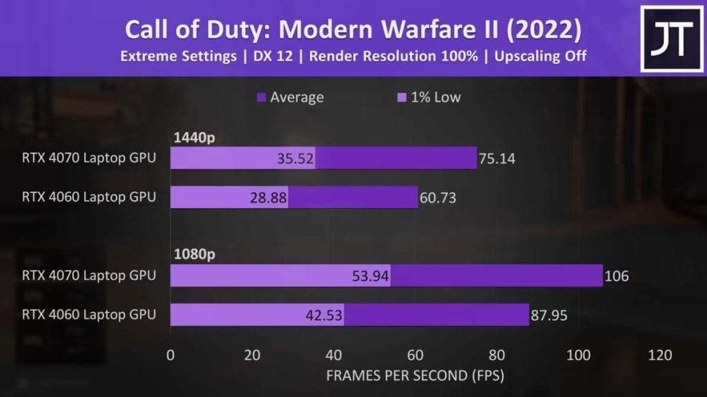 График производительности в игре Call of Duty: Modern Warfare II (2022) на GPU RTX 4070 и RTX 4060 при разрешении 1440p и 1080p