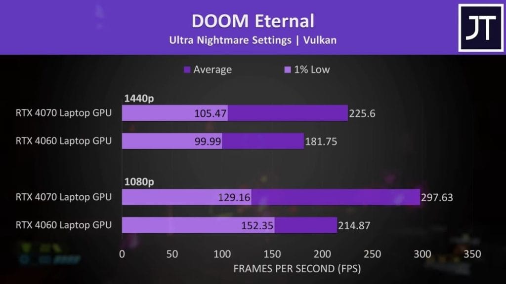 График производительности DOOM Eternal с настройками Ultra Nightmare на GPU RTX 4070 и RTX 4060 в разрешениях 1080p и 1440p