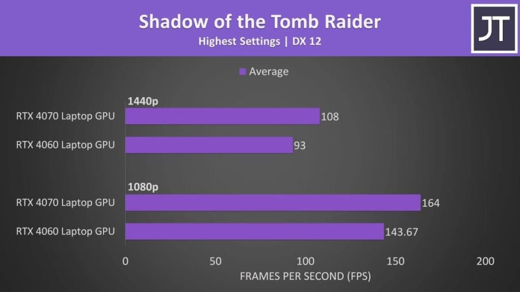 График производительности графических процессоров RTX 4070 и RTX 4060 в игре Shadow of the Tomb Raider на максимальных настройках.