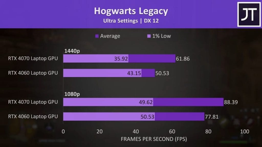 График производительности игр Hogwarts Legacy на ноутбуках с видеокартами RTX 4070 и RTX 4060 при 1080p и 1440p.