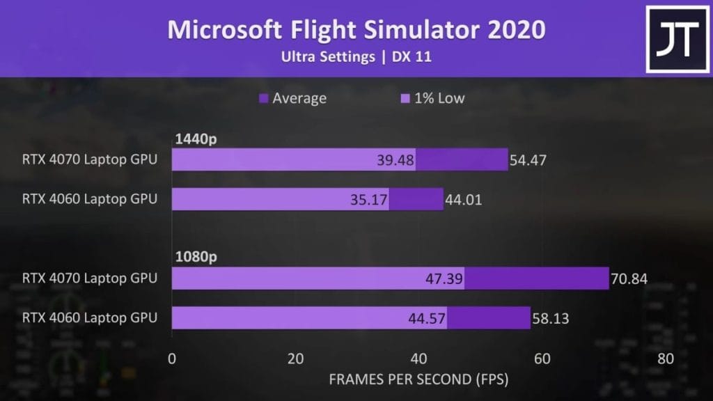 График производительности Microsoft Flight Simulator 2020 с сравнением RTX 4070 и RTX 4060 на ультра настройках.