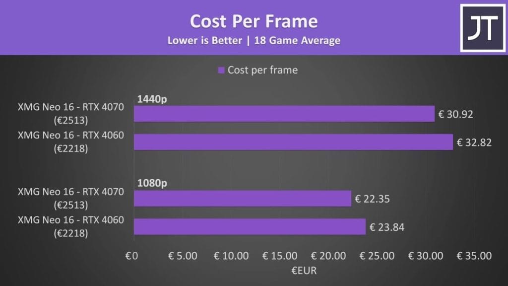 График стоимости кадров для игровых систем с RTX 4070 и RTX 4060, показывающий различия в производительности при 1080p и 1440p.