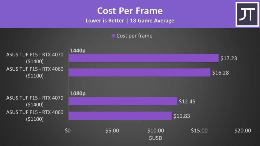 График стоимости за кадр для видеокарт ASUS TUF F15 с RTX 4070 и RTX 4060 на разрешениях 1080p и 1440p