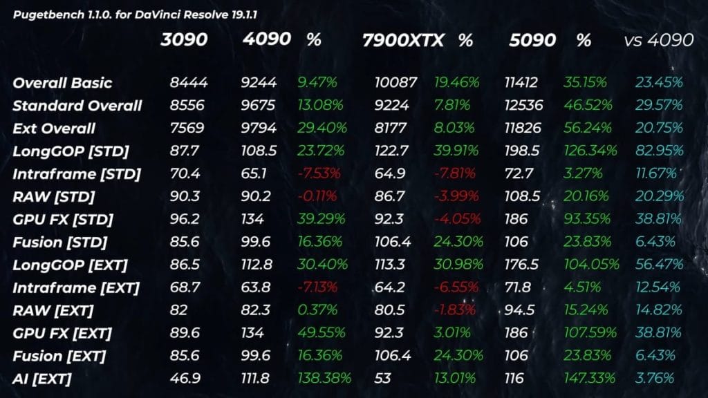 Таблица производительности графических карт 3090, 4090, 7900XTX и 5090 в DaVinci Resolve 19.1.1 с различными тестами.