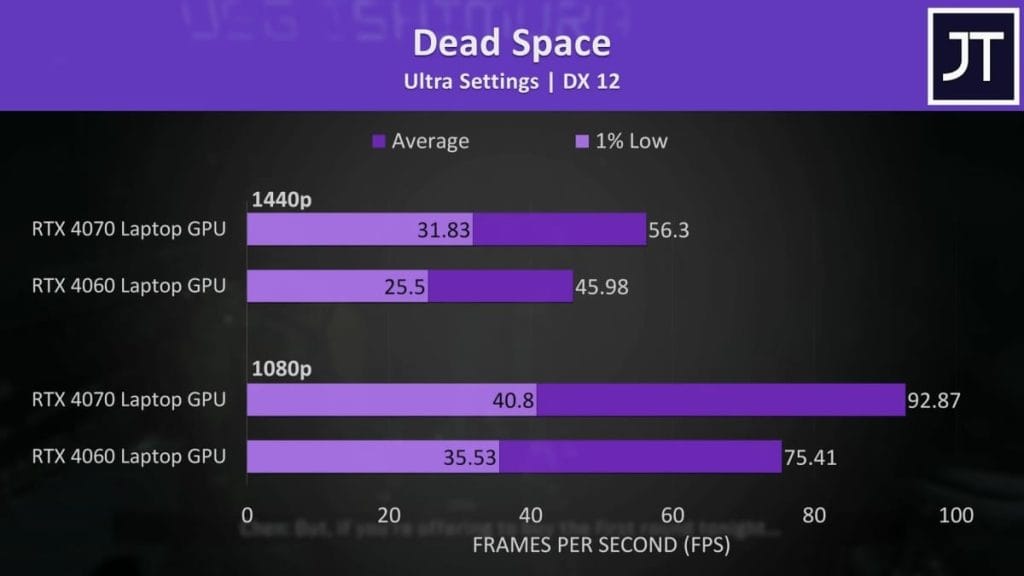 График производительности игр на GPU RTX 4070 и RTX 4060 в игре Dead Space на 1440p и 1080p с настройками Ultra и DX 12.