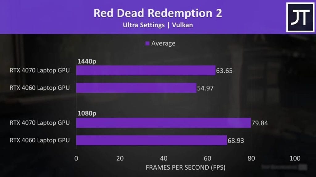 График производительности в игре Red Dead Redemption 2 с использованием RTX 4070 и RTX 4060 на ноутбуках