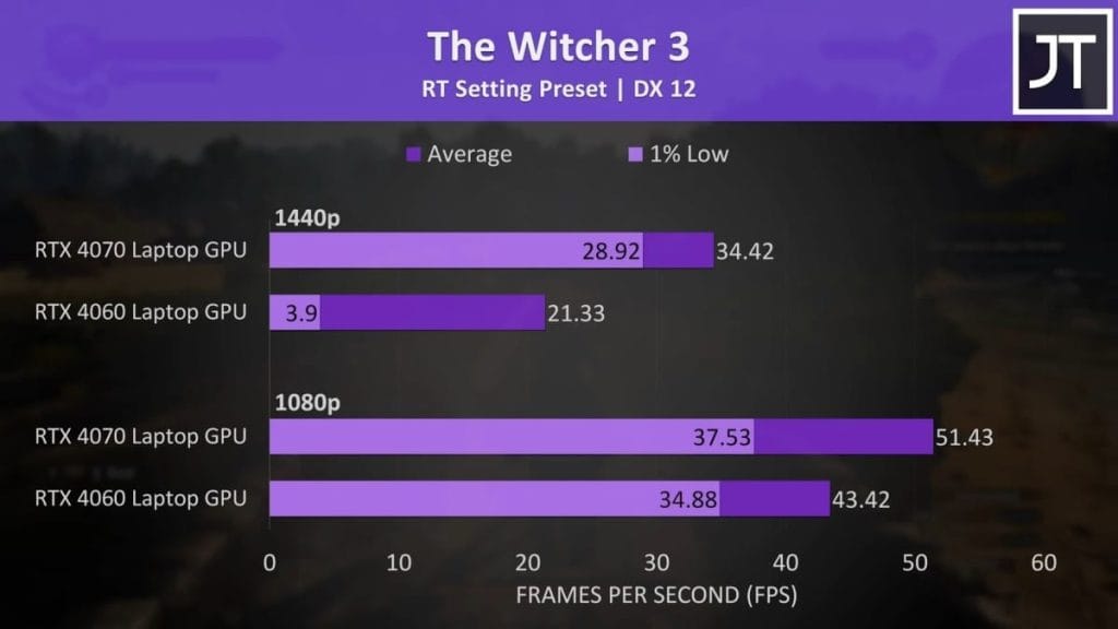 График производительности видеокарт в игре The Witcher 3 с настройками RTX в разрешении 1440p и 1080p.