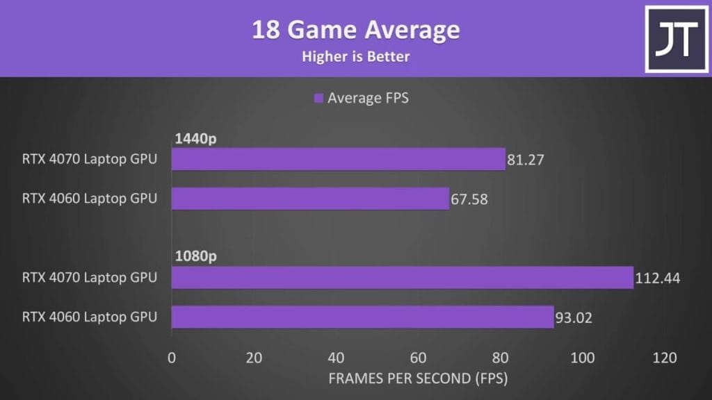 График производительности видеокарт RTX 4070 и RTX 4060 в разрешениях 1440p и 1080p с указанием среднего FPS.