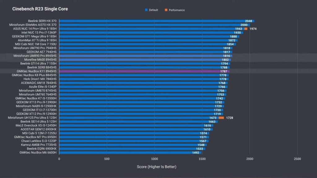 Результаты тестирования Cinebench R23 по однопоточному производительности различных мини-ПК и процессоров