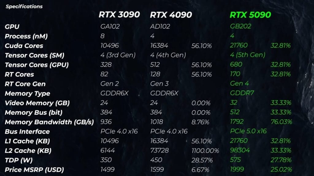 Сравнительная таблица характеристик видеокарт RTX 3090, RTX 4090 и RTX 5090 с ключевыми параметрами.