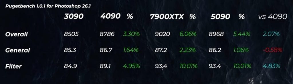 Сравнение производительности видеокарт 3090, 4090, 7900XTX и 5090 в тесте Pugetbench для Photoshop 26.1.