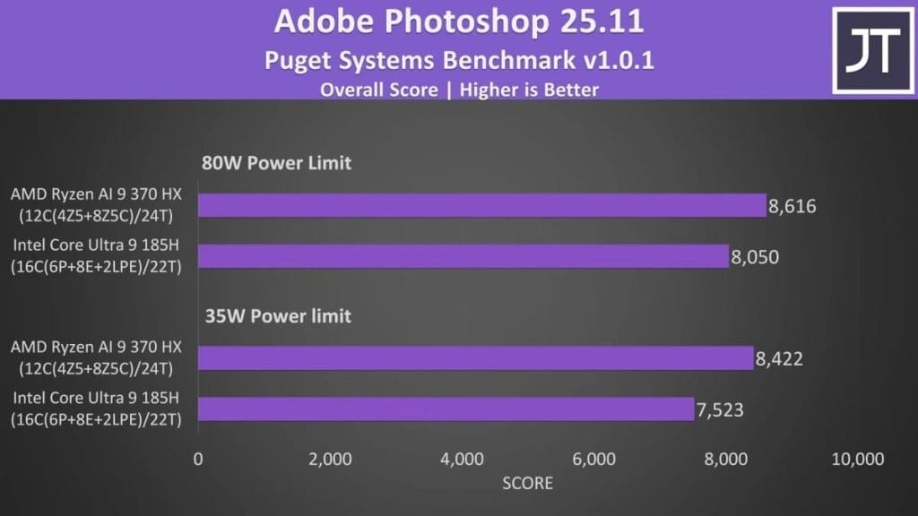 Сравнительный анализ производительности Adobe Photoshop 25.11 для процессоров AMD Ryzen и Intel Core