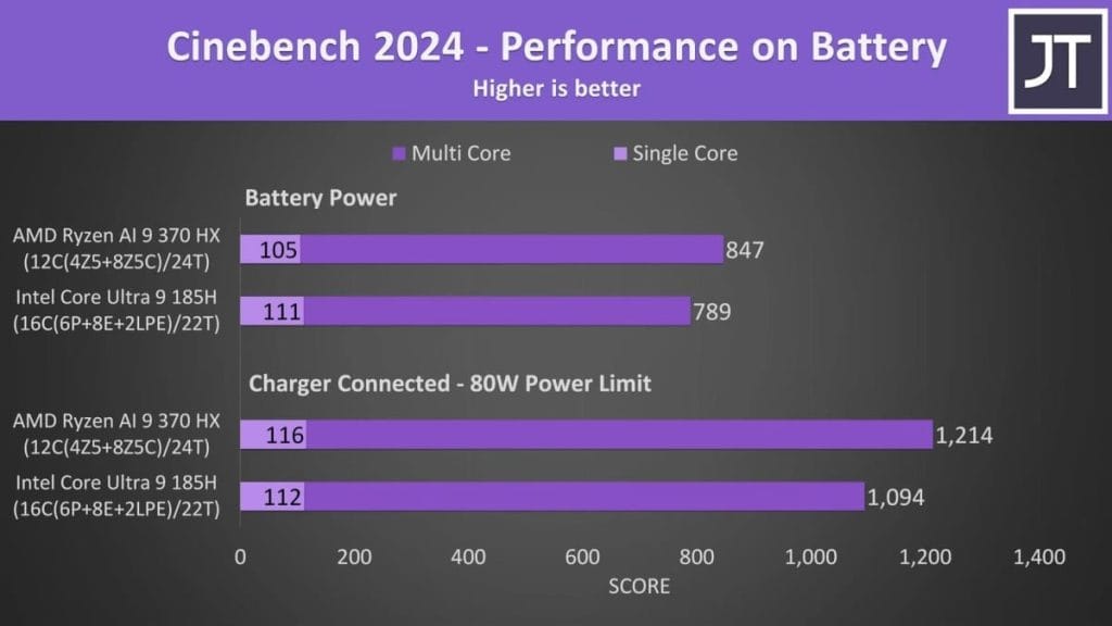 Cinebench 2024 - производительность процессоров AMD и Intel на батарее и в подключенном режиме