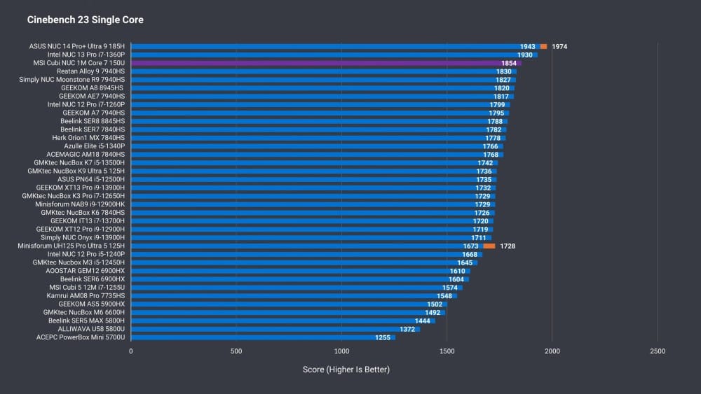 Результаты бенчмарка Cinebench 23 Single Core для различных мини-ПК и ноутбуков, показывающие показатели производительности.