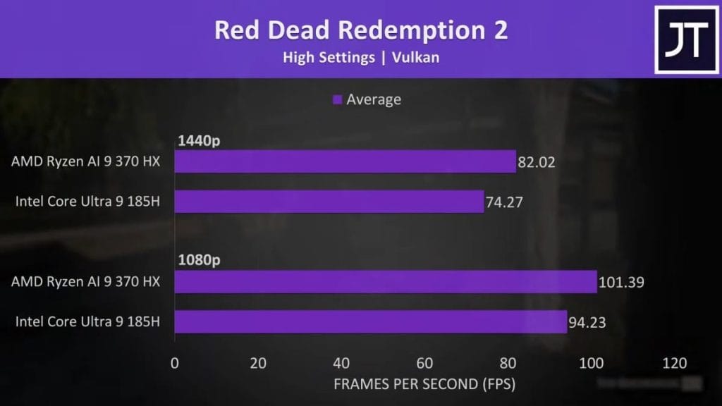 График производительности Red Dead Redemption 2 на процессорах AMD и Intel