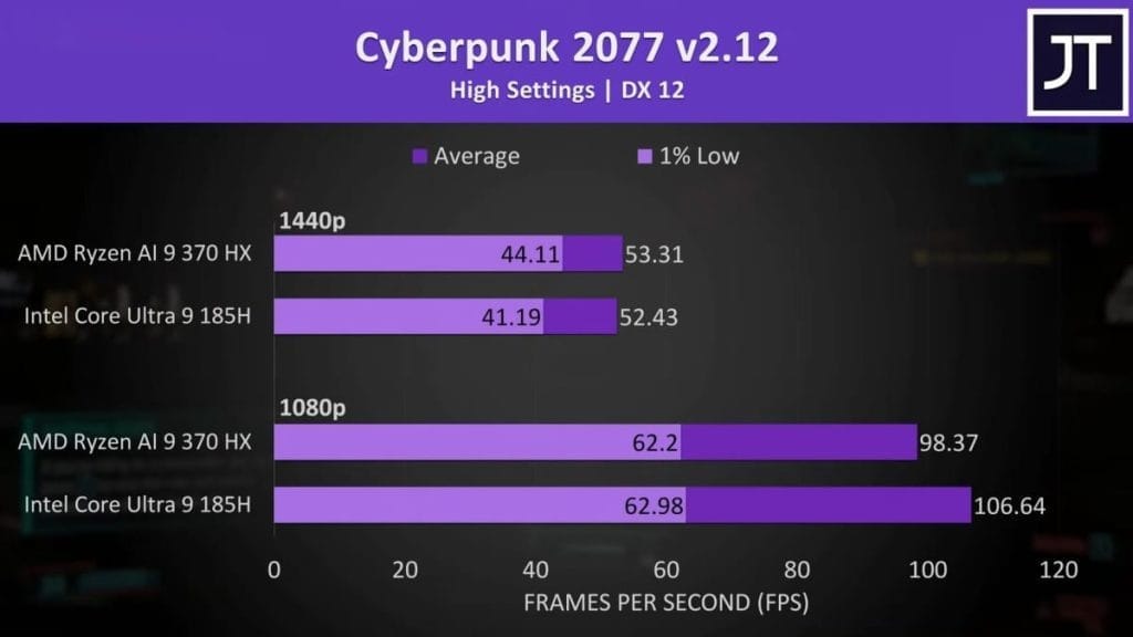 График производительности Cyberpunk 2077 на разных процессорах, включая AMD Ryzen AI 9 370 HX и Intel Core Ultra 9 185H.