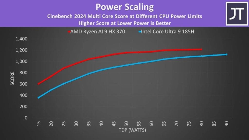 График оценки производительности процессоров AMD Ryzen и Intel Core с использованием Cinebench 2024 для многопоточной производительности по различным уровням TDP.