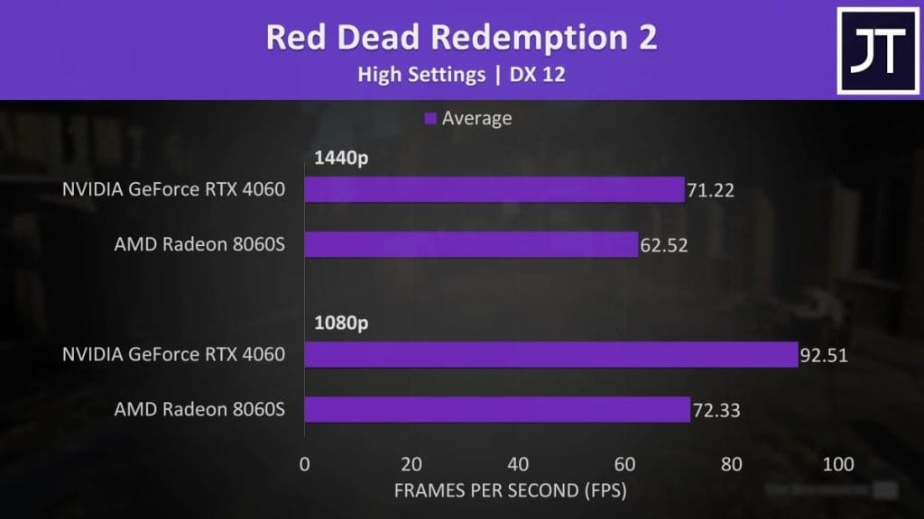 График производительности Red Dead Redemption 2 на видеокартах NVIDIA GeForce RTX 4060 и AMD Radeon 8060S при высоких настройках и разрешении 1440p и 1080p.