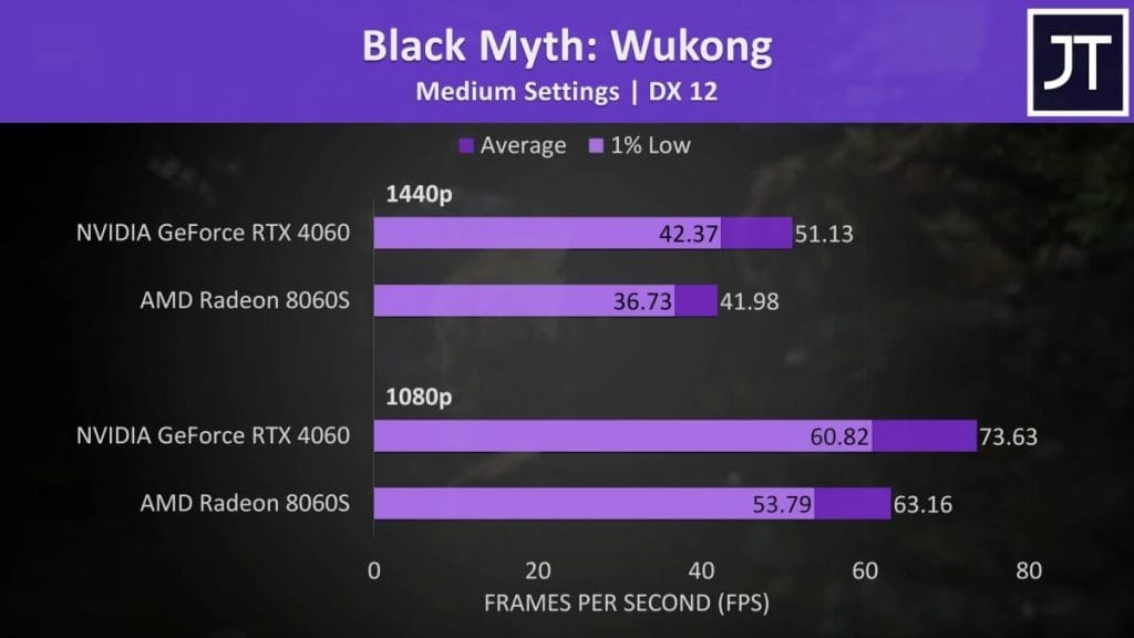 График производительности игровых видеокарт NVIDIA GeForce RTX 4060 и AMD Radeon 8060S в игре Black Myth: Wukong на средних настройках.