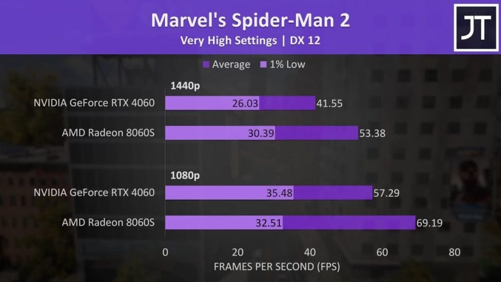 График производительности видеокарт NVIDIA GeForce RTX 4060 и AMD Radeon 8060S в игре Marvel's Spider-Man 2 на высоких настройках