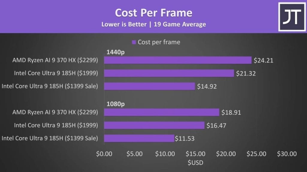 График стоимости за кадр для различных процессоров при разрешении 1440p и 1080p.