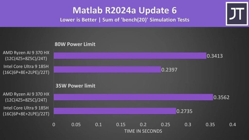 Сравнение производительности процессоров AMD Ryzen AI 9 370 HX и Intel Core Ultra 9 185H в MATLAB R2024a Update 6.