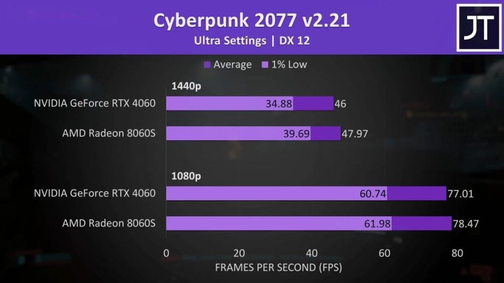 Тесты и производительность видеокарт NVIDIA GeForce RTX 4060 и AMD Radeon 8060S в игре Cyberpunk 2077 на ультра настройках