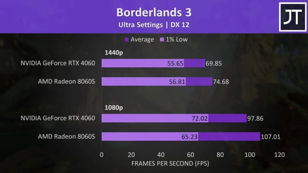 Показатели производительности видеокарт NVIDIA GeForce RTX 4060 и AMD Radeon 8060S в игре Borderlands 3 на ультра настройках