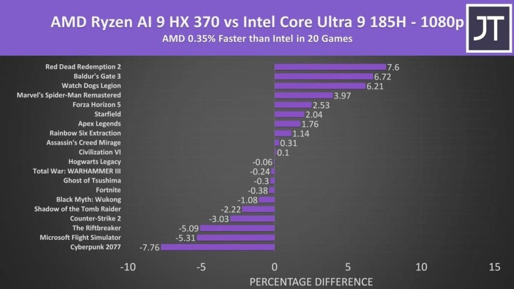 Таблица сравнительного анализа производительности AMD Ryzen AI 9 HX 370 и Intel Core Ultra 9 185H в 20 играх на 1080p