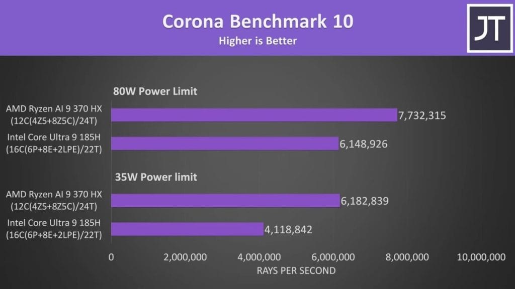 Тестирование производительности процессоров AMD Ryzen AI 9 370 HX и Intel Core Ultra 9 185H в бенчмарке Corona Benchmark 10