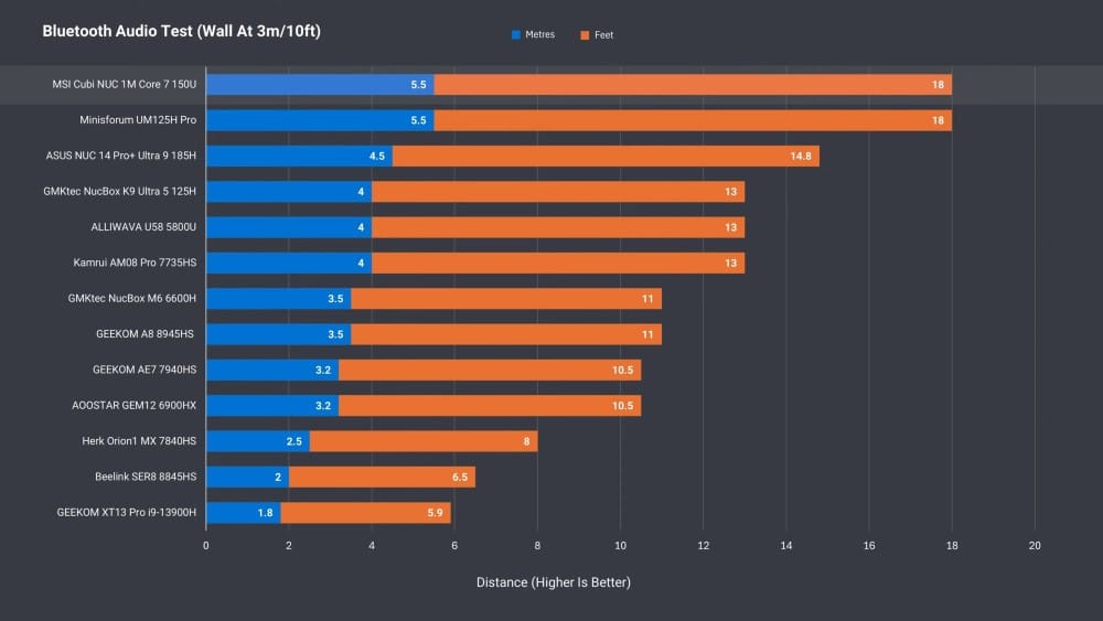 График результатов теста Bluetooth-аудио, показывающий расстояние работы различных устройств в метрах и футах.