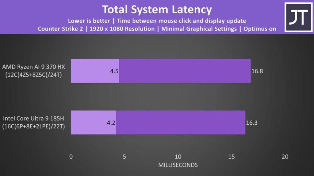 Диаграмма, показывающая задержку системы для AMD Ryzen AI 9 370 HX и Intel Core Ultra 9 185H при игре в Counter Strike 2.